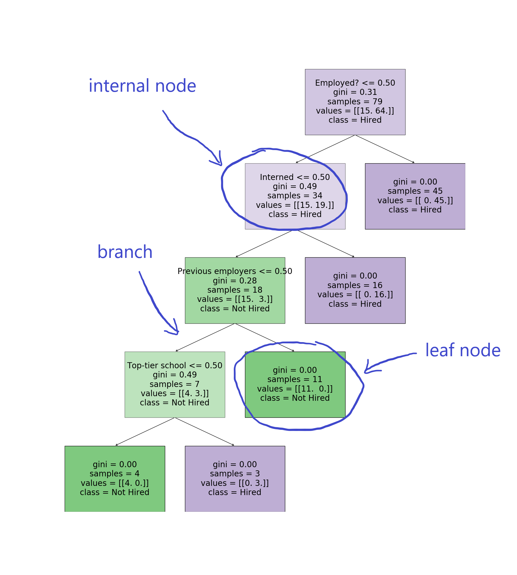 Supervised Learning in Experimental Design, Lab 8. Supervised Learning. Decision Trees [CS Open CourseWare]