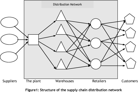 Concept of supply chain network design, Coordinated location, distribution and inventory decisions in supply chain network design: a ...