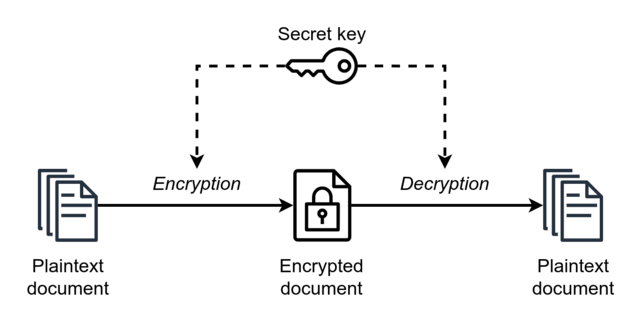 Symmetric vs asymmetric encryption, Symmetric-key algorithm - Wikipedia