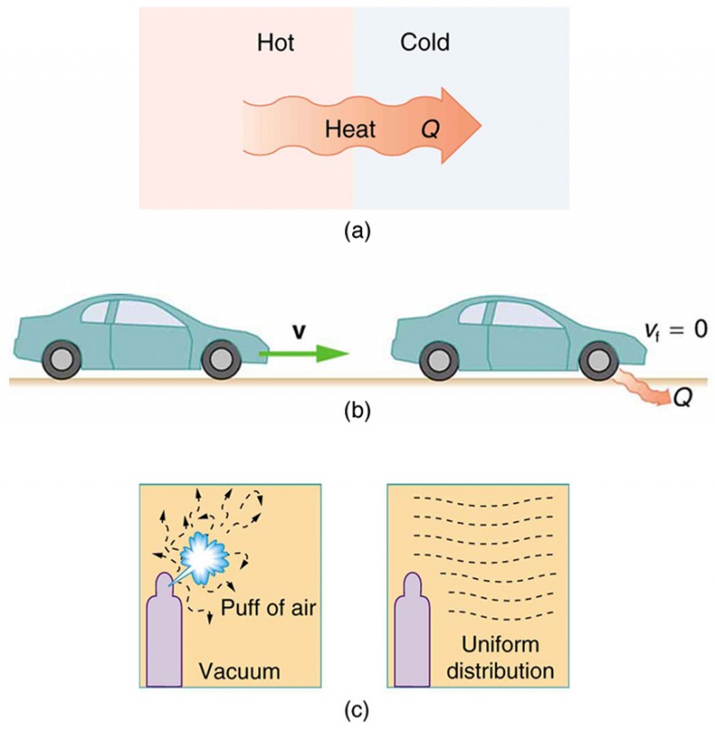 System Analysis, Introduction to the Second Law of Thermodynamics: Heat Engines and Their Efficiency | Physics