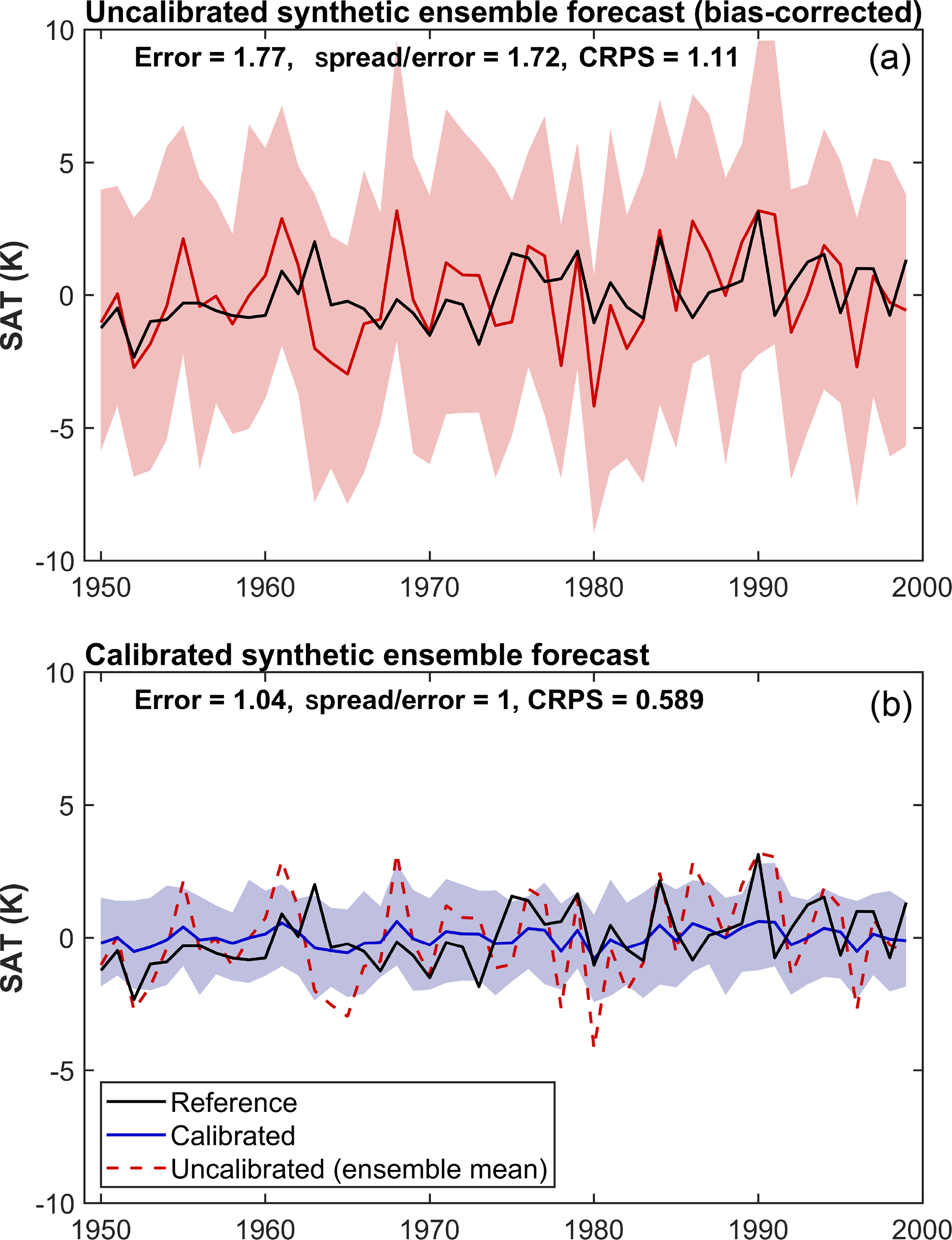 Systematic vs random errors, ESD - Calibrating large-ensemble European climate projections using observational data