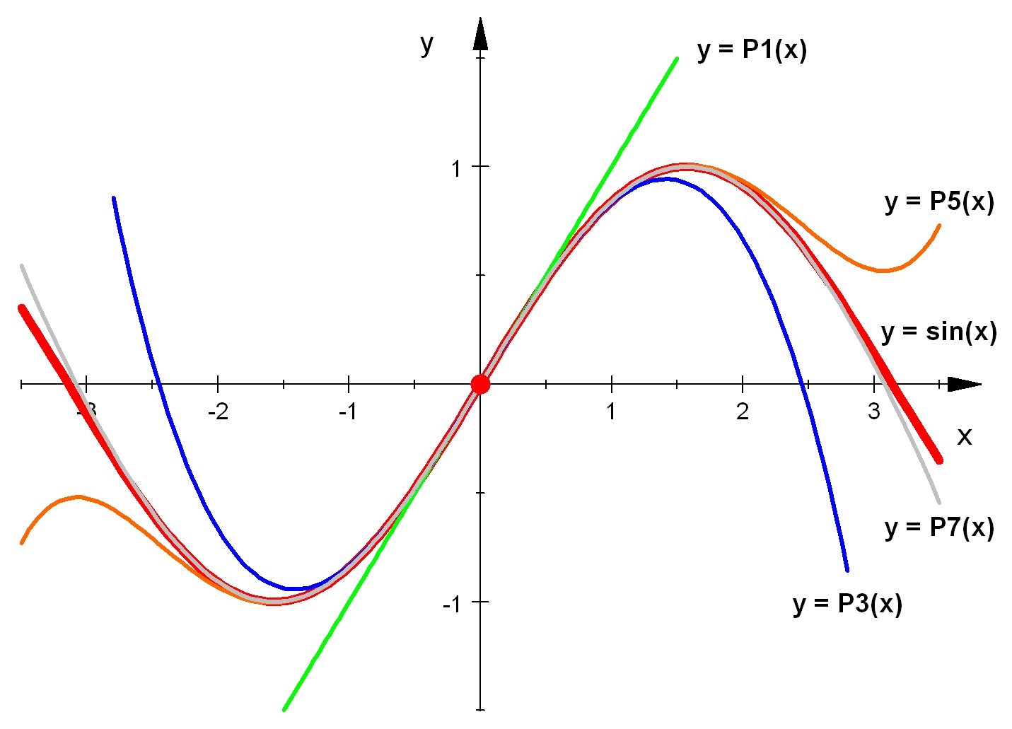 Taylor Series Expansion for Approximation, Datei:Taylor Approximation of sin(x).jpeg – Wikipedia