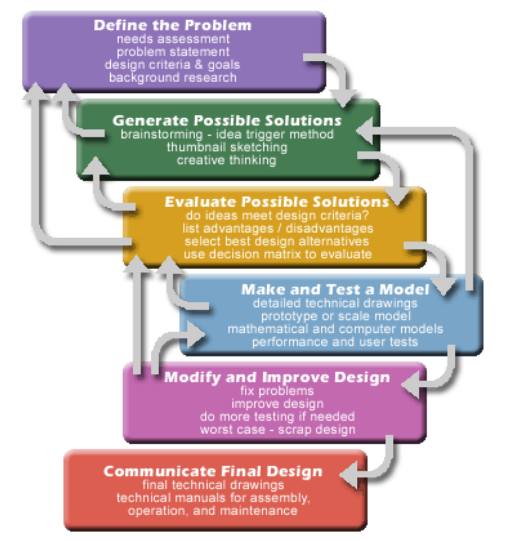 Overview of Main Sections, Technical Writing Essentials