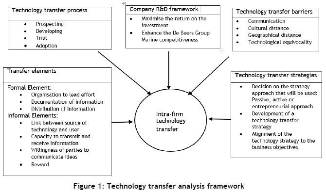 Technology Transfer Process and Modes, The process of intra-firm technology transfer: A case study of a marine mining company