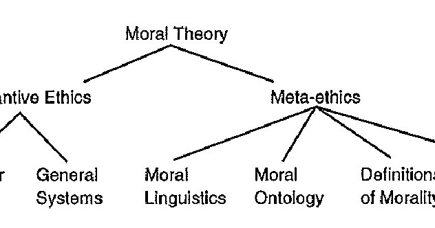 Teleological vs moral arguments, neopolitan's philosophical blog: Moral Ontology and Moral Epistemology