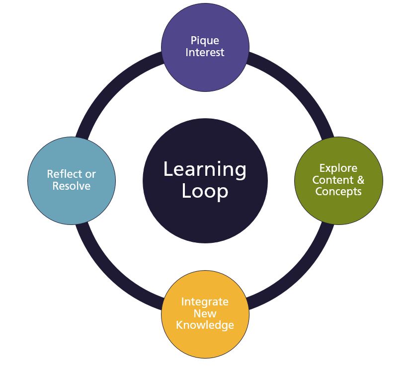 Tenets of social learning theory, Phases of Cognitive Development: Learning Loop – Open at Scale: Project Guidelines