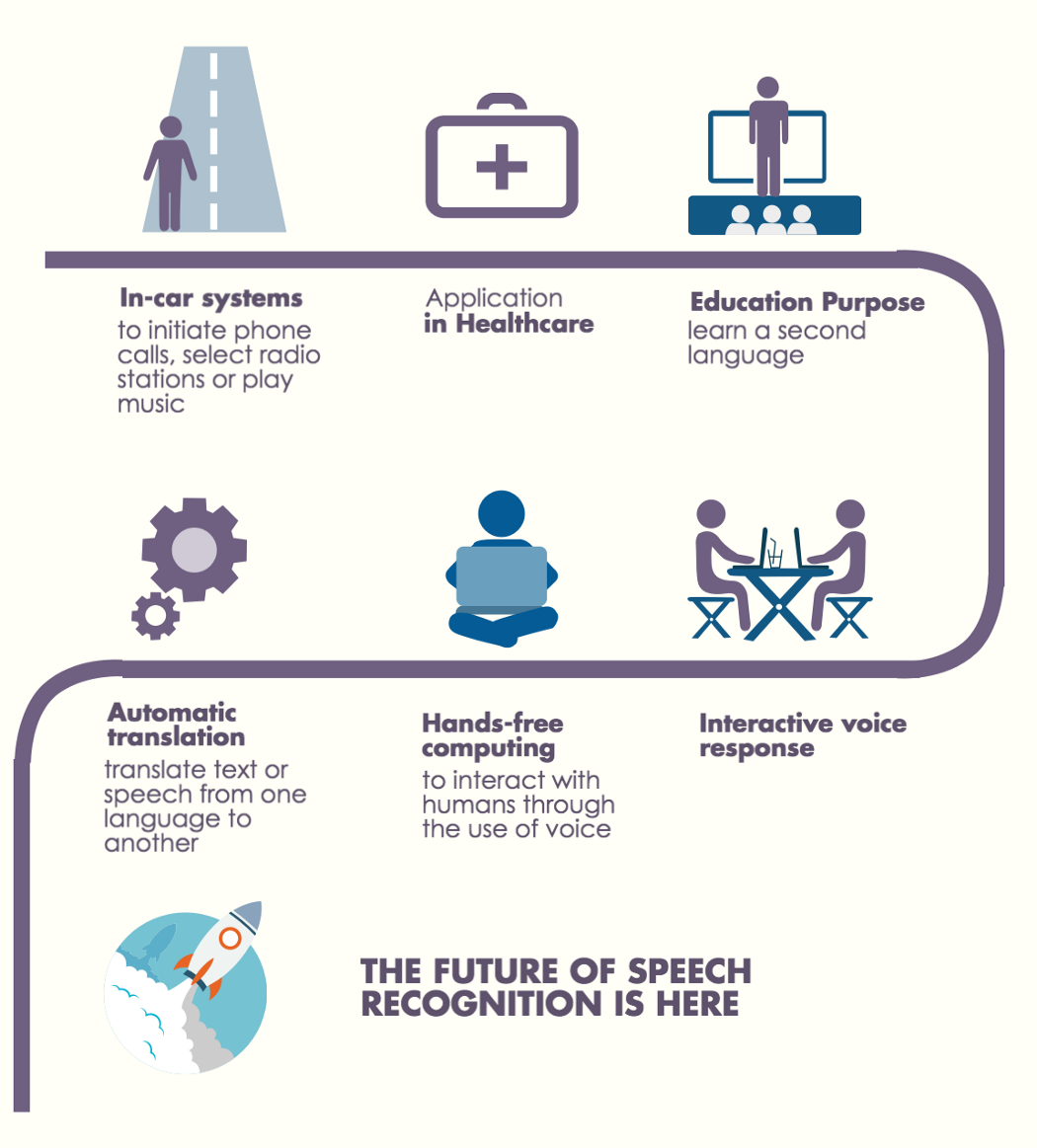 Signal Processing and Computer Vision, Speech Recognition