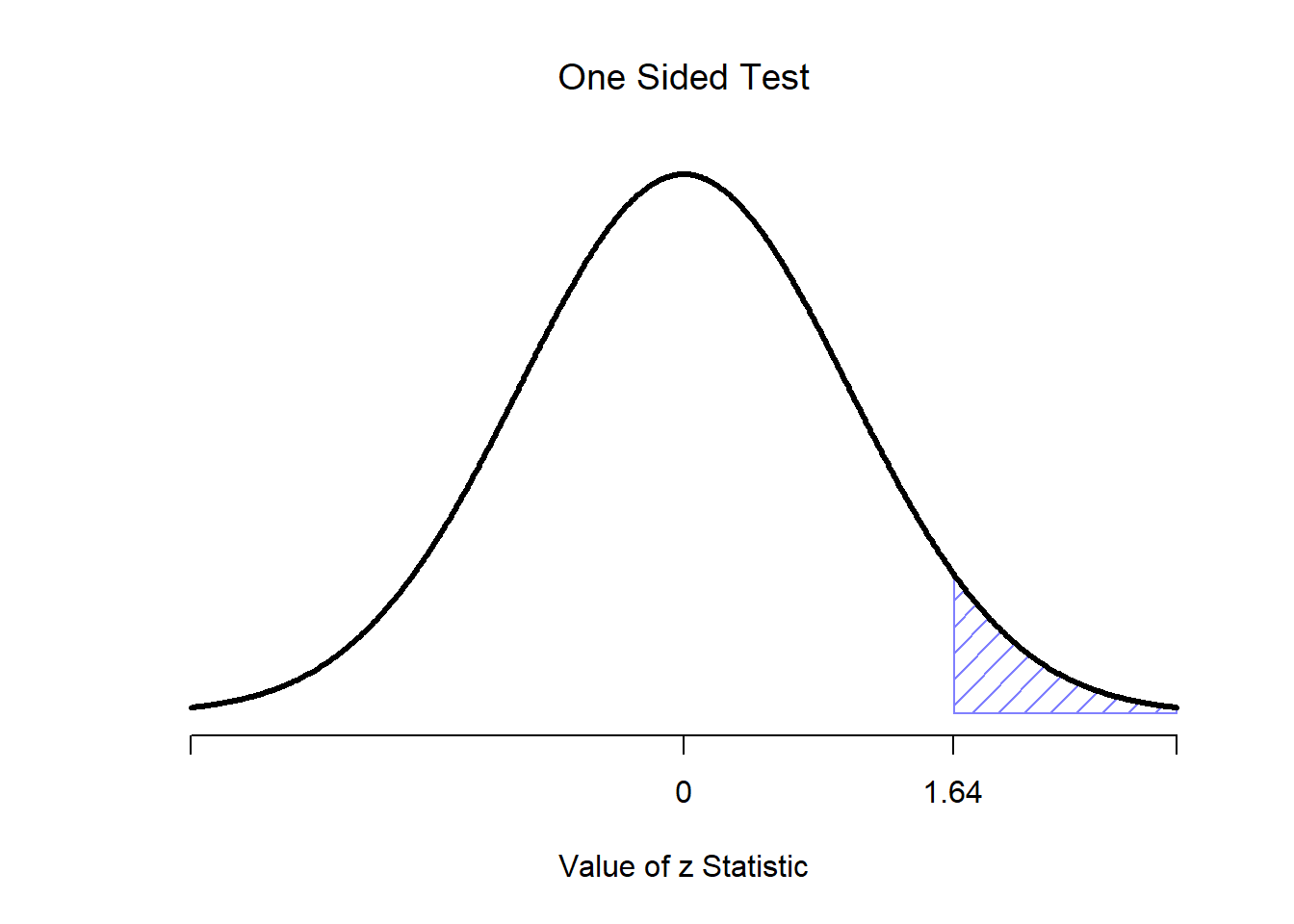 Test statistic for population means, Comparing two means – Learning Statistics with R