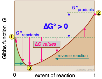 Thermodynamic potentials, Gibbs Free Energy