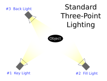 Primary Light Sources and Their Functions, Exemple d'éclairage à trois sources lumineuses