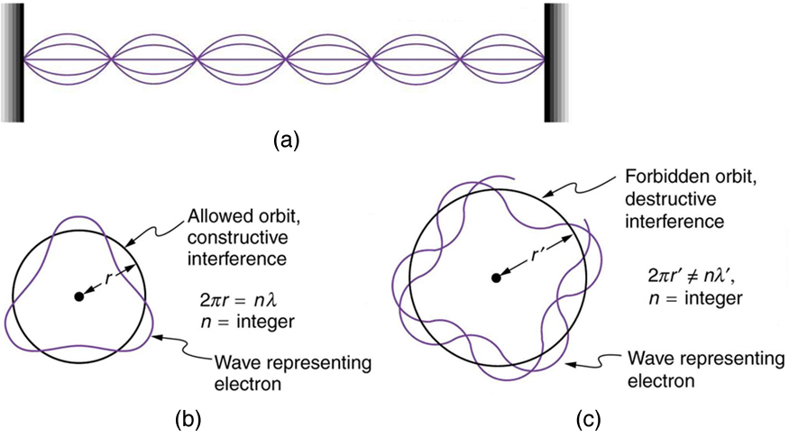 Describing the evolution and stationary states of quantum systems, The Wave Nature of Matter Causes Quantization · Physics