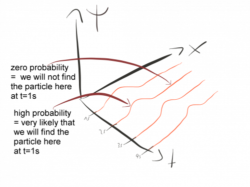 Fundamentals and Formulation, Schrödinger Equation [The Physics Travel Guide]