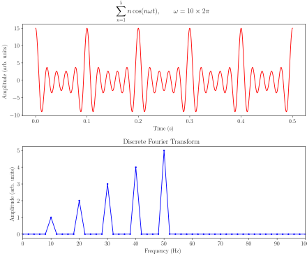 Definition and Importance, Fast Fourier transform - Wikipedia