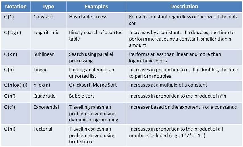 Understanding Time and Space Complexity, Big O Notation — The Science of Machine Learning & AI