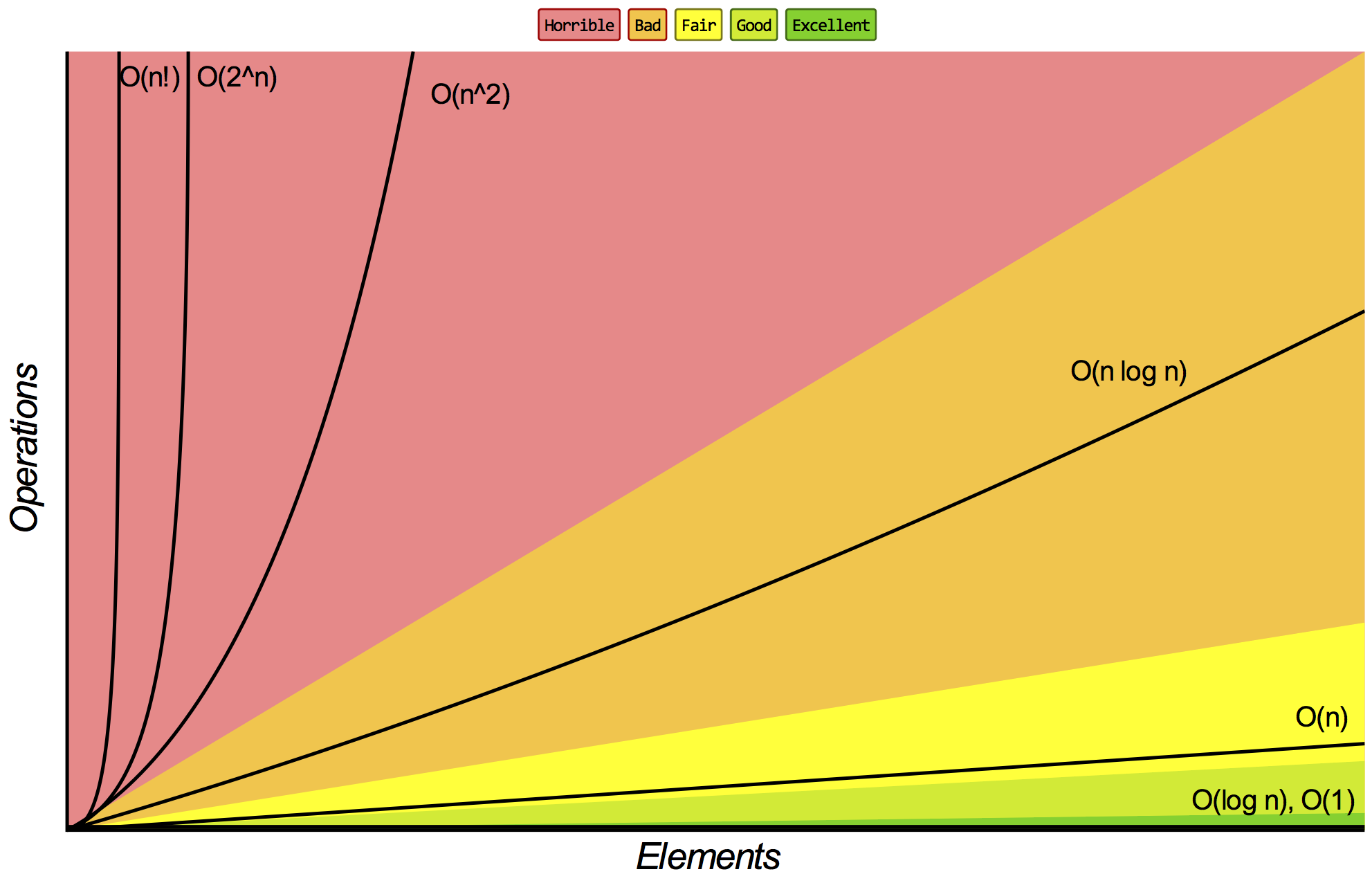 Understanding Time and Space Complexity, Big-O, Big-Omega, and Big-Theta