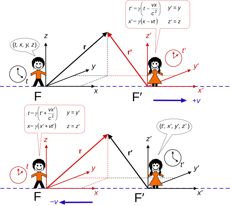 Derivation and Formula, Lorentz transformation - Wikipedia