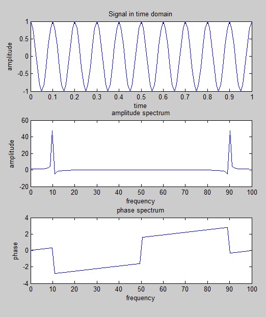 Time domain representation, discrete signals - Amplitude and phase spectrum in MATLAB - Signal Processing Stack Exchange