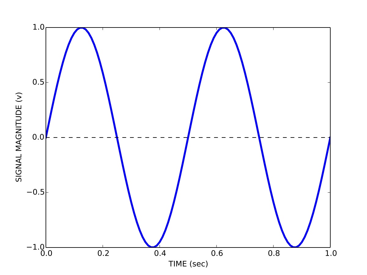 Time domain representation, 9. Signals, Sampling & Filtering
