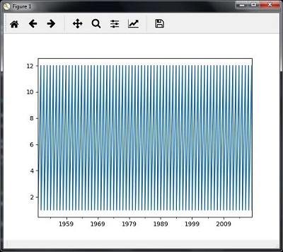 Time series elements, IA com Python - análise de dados de série temporal