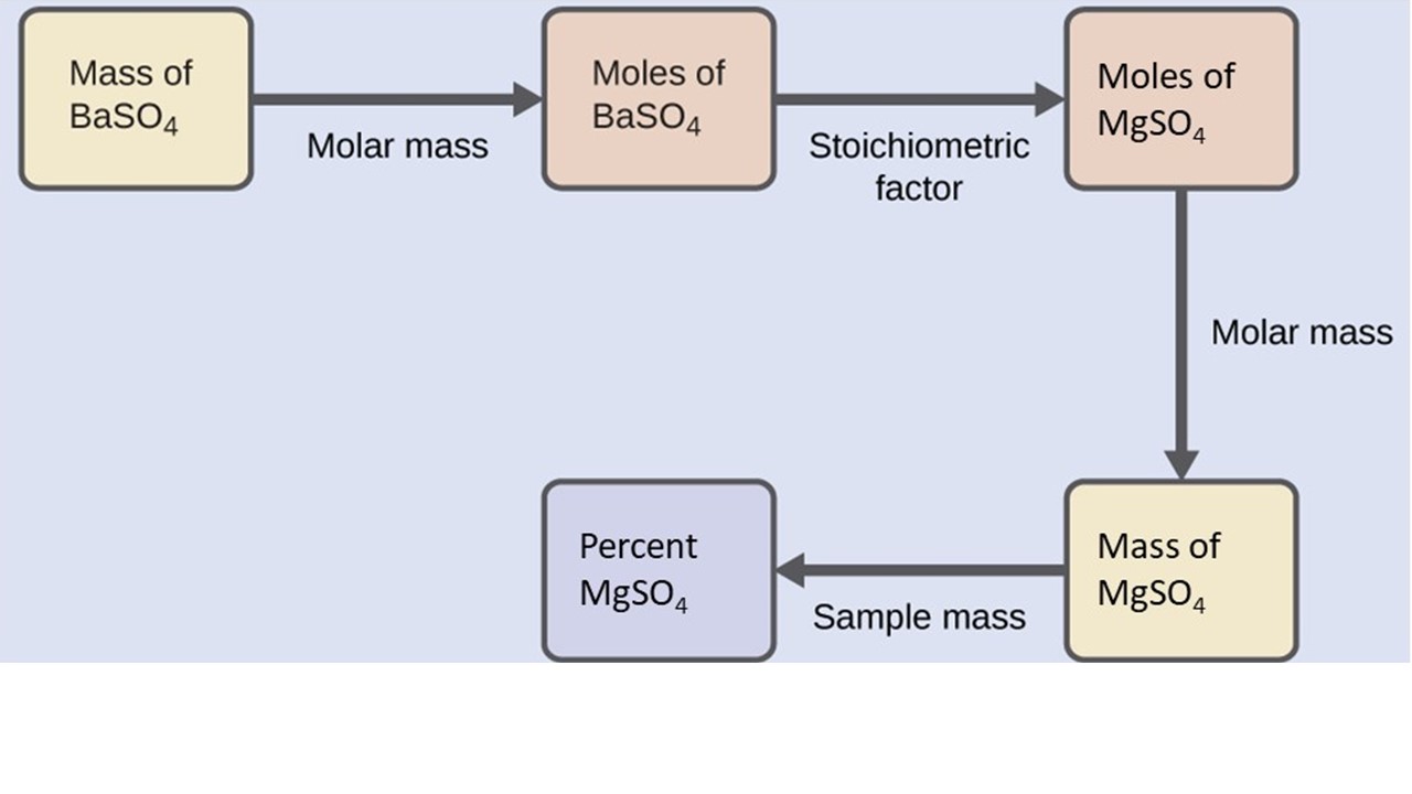 Definition and Key Components, Quantitative Chemical Analysis | Chemistry for Majors