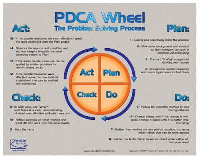 Definition and principles, To Be Productive (aka 2bProductive Blog): PDSA or PDCA Model – It is all Quality Improvement