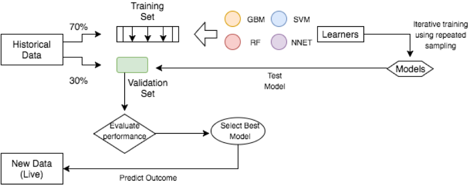 Training, Validation, and Test Sets, Machine Learning