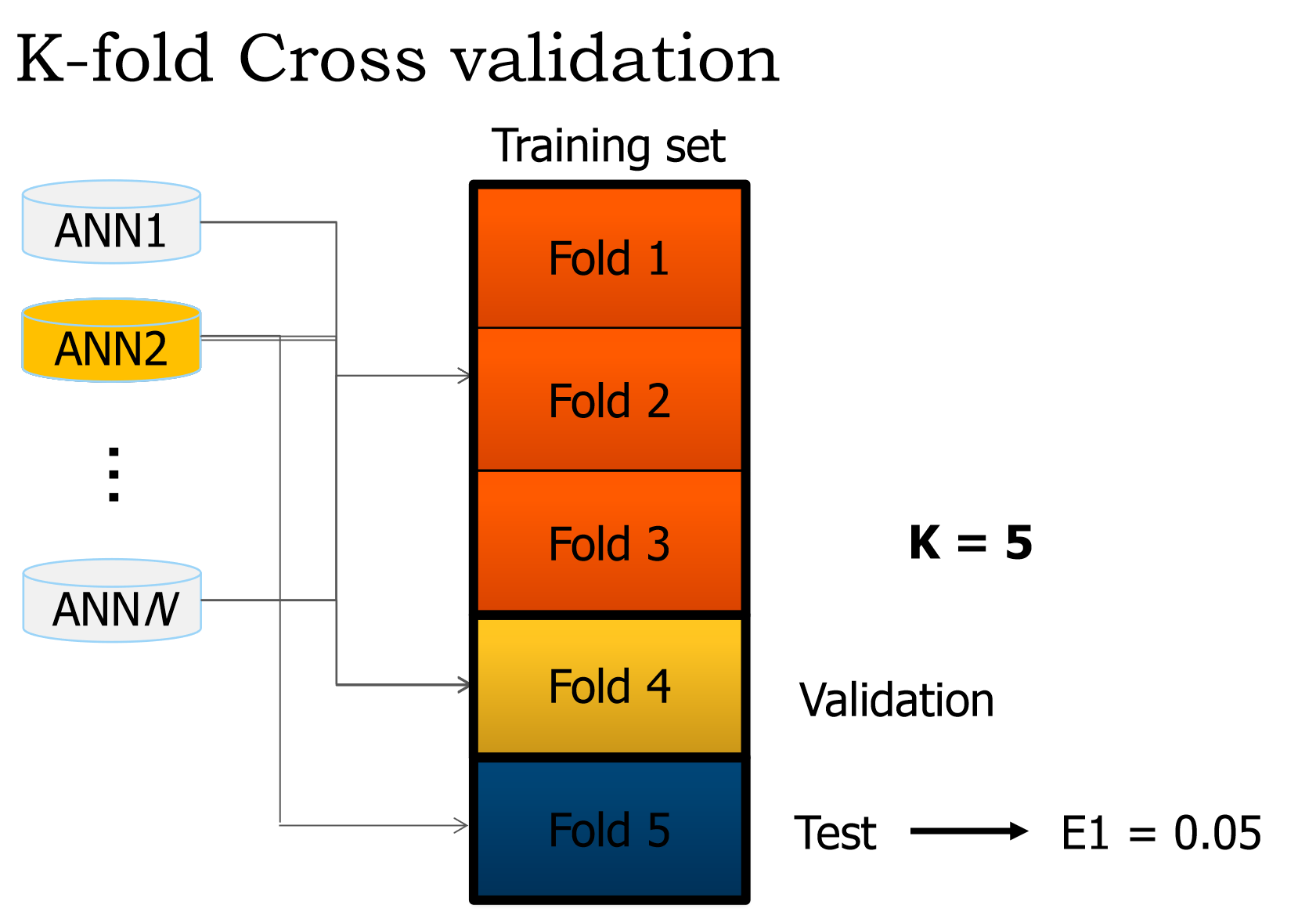 Training, Validation, and Test Sets, machine learning - How to use k-fold cross validation in a neural network - Stack Overflow
