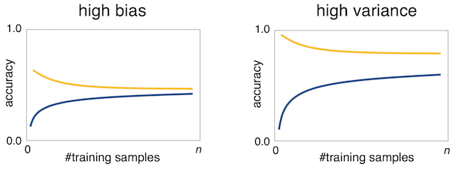 Training, validation, and test sets, learning curve | learning curve を使用してモデルの overfitting / underfitting を判断