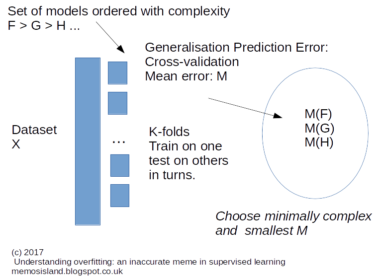 Training, validation, and test sets, Memo's Island: Understanding overfitting: an inaccurate meme in supervised learning