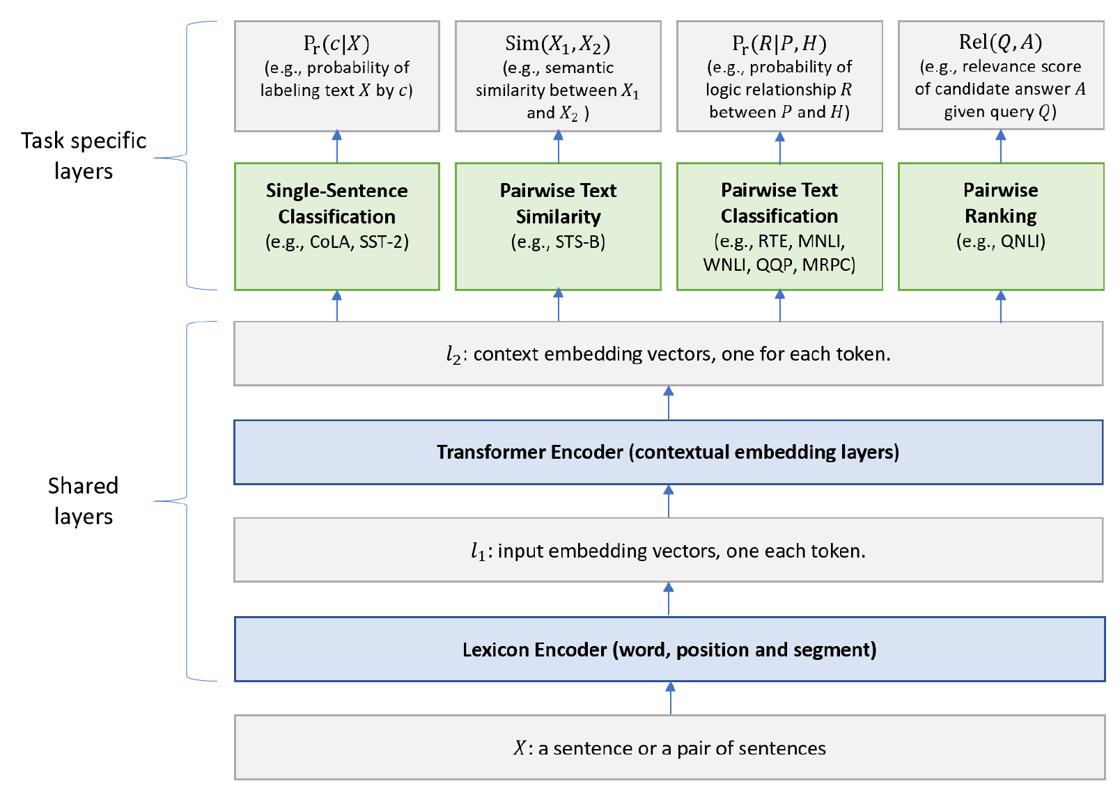 Definition and concept, Transformer Neural Network Architecture