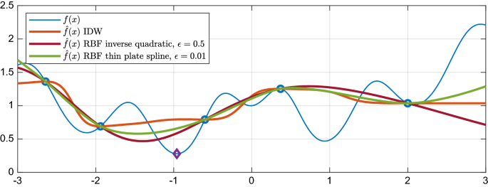 Fundamental principles and characteristics, Global optimization via inverse distance weighting and radial basis functions | SpringerLink