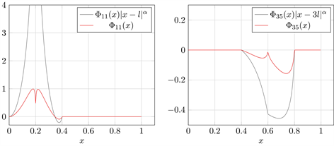 Types and Characteristics of First-Order Differential Equations, Finite Element Approach for the Solution of First-Order Differential Equations
