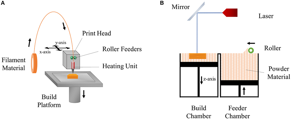 Types of 3D printing technologies, Frontiers | 3D and 4D Printing of Polymers for Tissue Engineering Applications