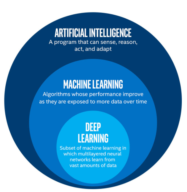 Types of AI systems, Machine Learning