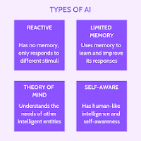 Types of AI systems, What is AI (Artificial Intelligence )? and its characteristics