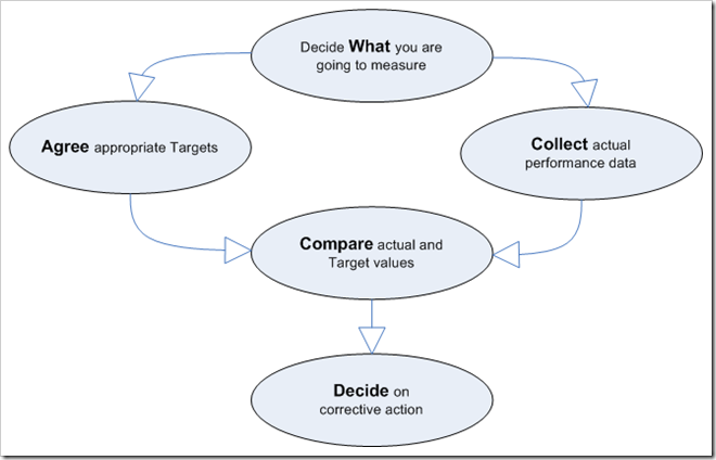 Types of KPIs, Decisions Blog » Blog Archive » Key Performance Indicators (KPIs) – Take 2