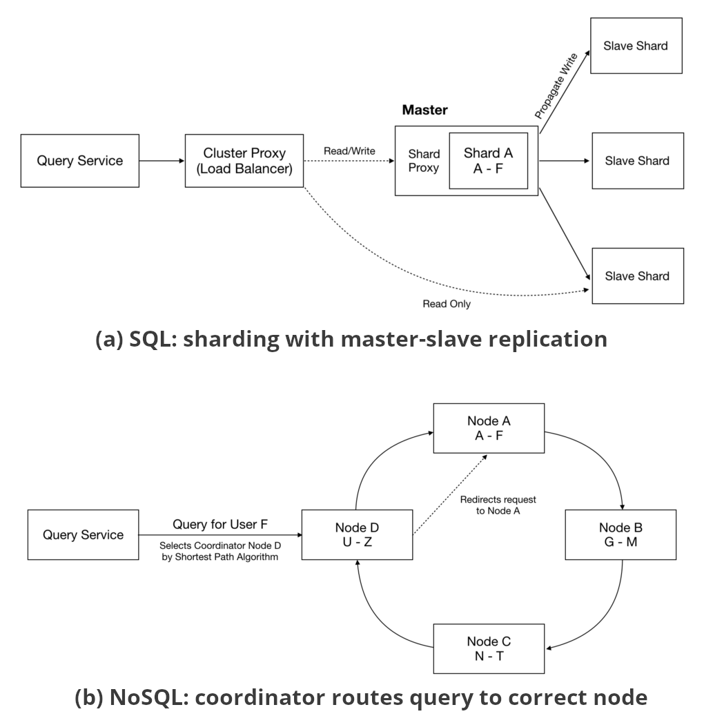 Types of NoSQL databases, Database Sharding