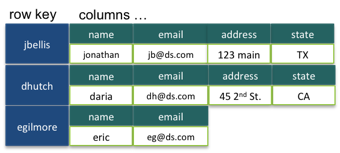 Types of NoSQL databases, key value - Differences between NoSQL databases - Stack Overflow