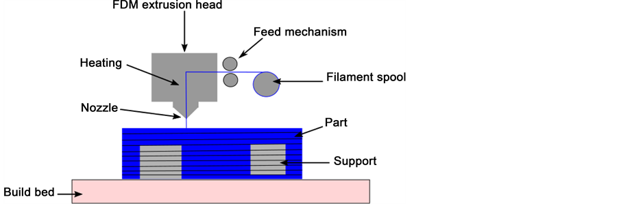 Types of AM standards, Design Consideration for Additive Manufacturing: Fused Deposition Modelling