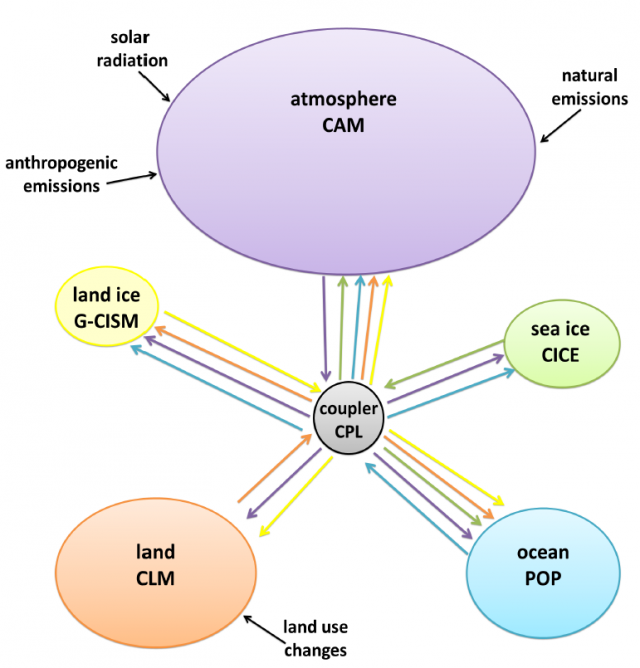 Types of climate models, Why trust climate models? It’s a matter of simple science