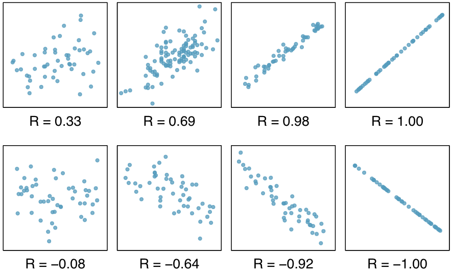 Types of correlations, Line Fitting, Residuals, and Correlation | Introduction to Statistics
