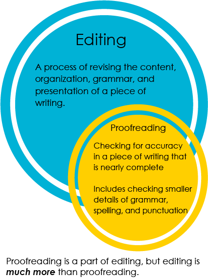 Types of Editing, What is Editing? – Effective Editing
