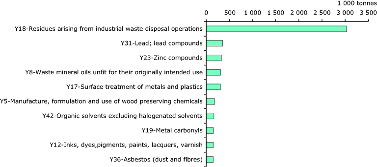 Types of hazardous waste, Top 10 hazardous waste types by amounts exported according to 'Y-code' categorisation, 2007 ...