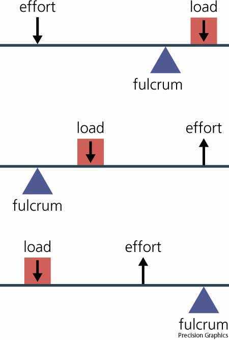 Types of Lever Systems, PhysicsNaas2 - Levers