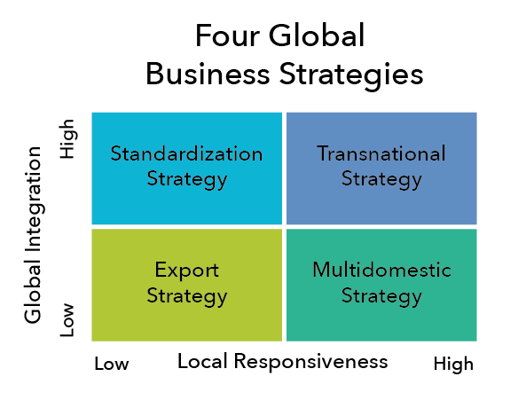 Types of network effects, Global Business Strategies for Responding to Cultural Differences | Principles of Management