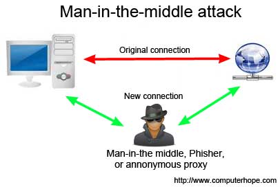 Types of Network Security Threats, Man In The Middle - Estación Informática