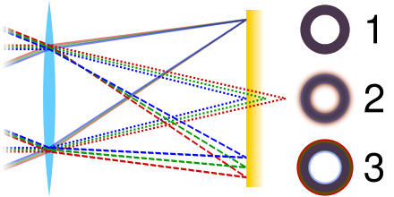 Types of optical aberrations, Chromatic aberration - Wikipedia