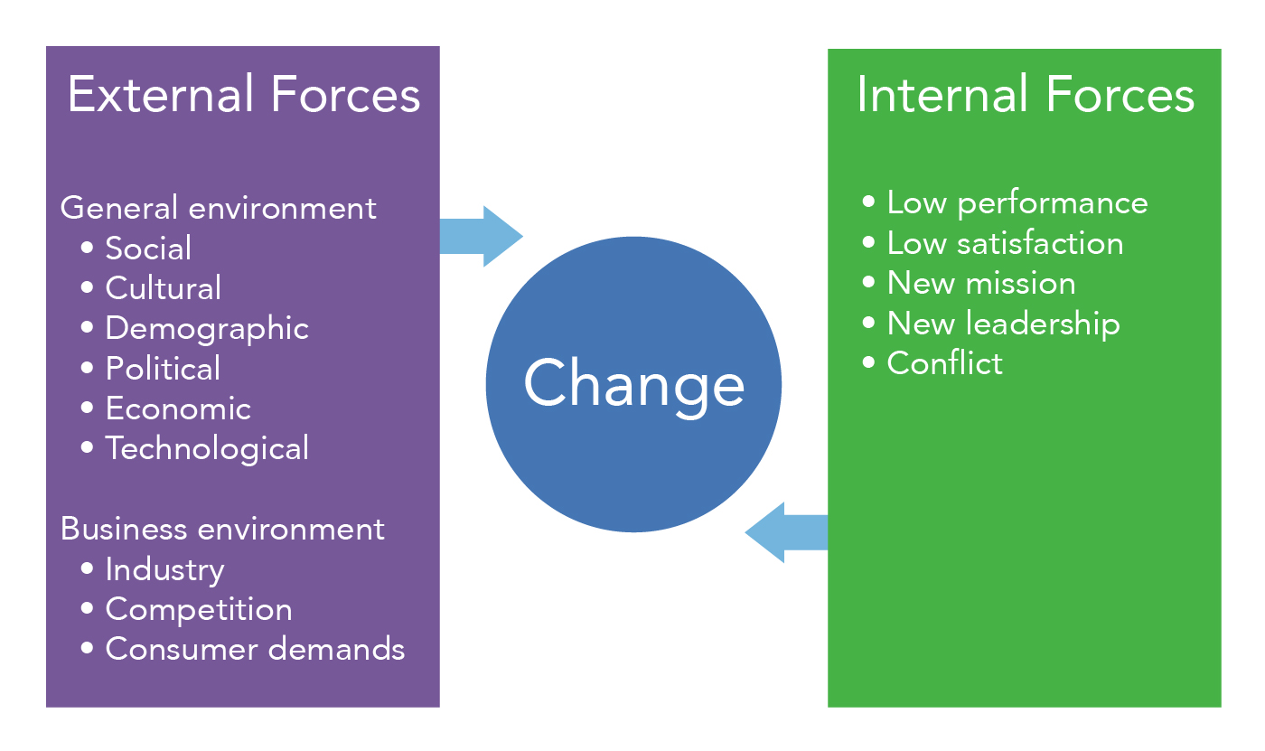 Types of organizational change, Change Management | Organizational Behavior / Human Relations