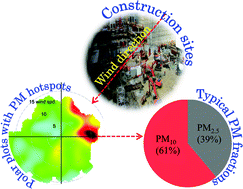 Types of Particulate Matter, Assessment of the long-term impacts of PM10 and PM2.5 particles from construction works on ...