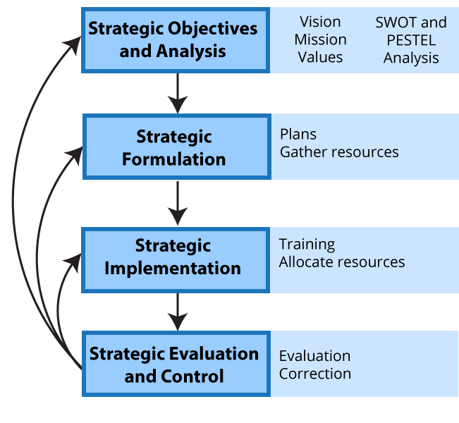 Types of production management decisions, Stages and Types of Strategy | Principles of Management